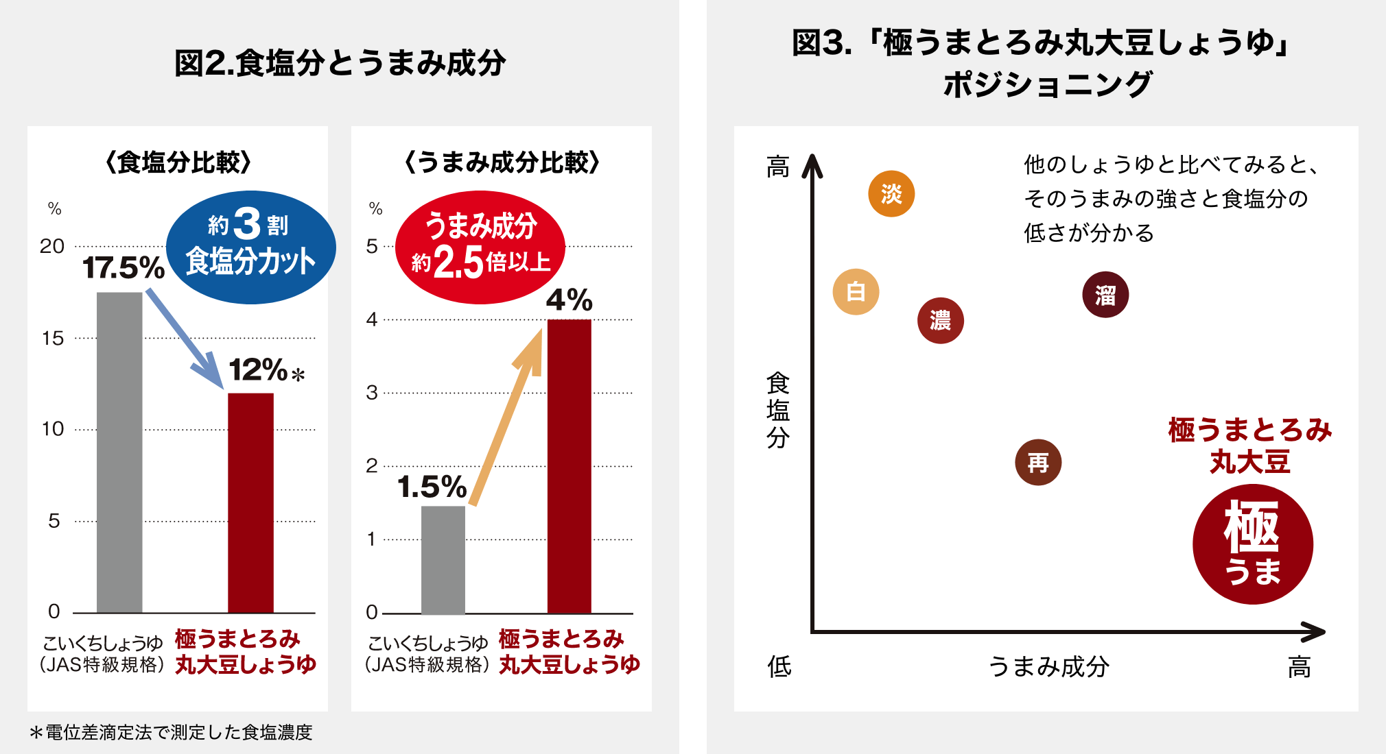 図2.食塩分とうまみ成分 図3.「極うまとろみ丸大豆しょうゆ」ポジショニング