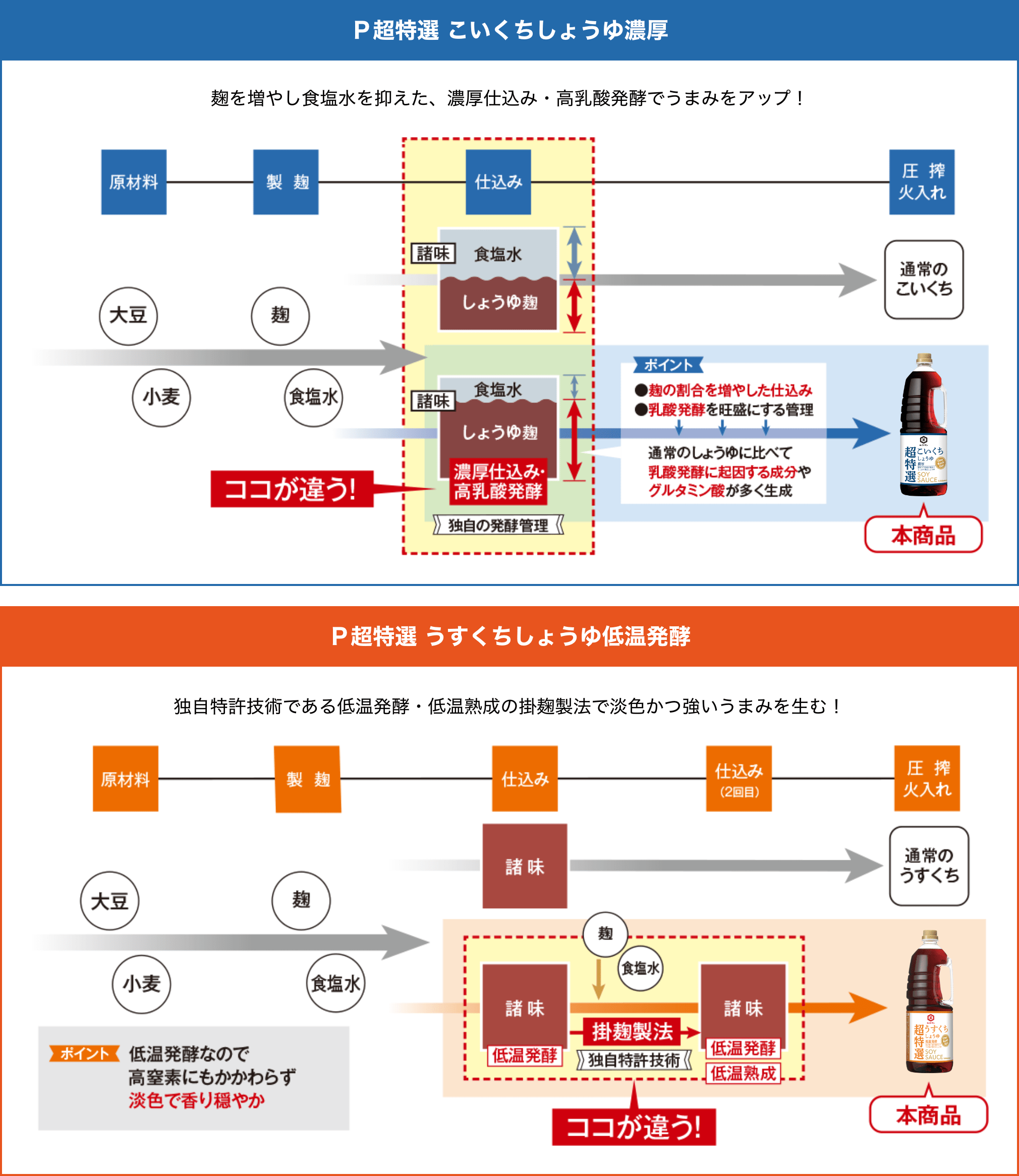 P超特選 こいくちしょうゆ濃厚 麹を増やし食塩水を抑えた、濃厚仕込み・高乳酸発酵でうまみをアップ! P超特選 うすくちしょうゆ低温発酵 独自特許技術である低温発酵・低温熟成の掛麹製法で淡色かつ強いうまみを生む!