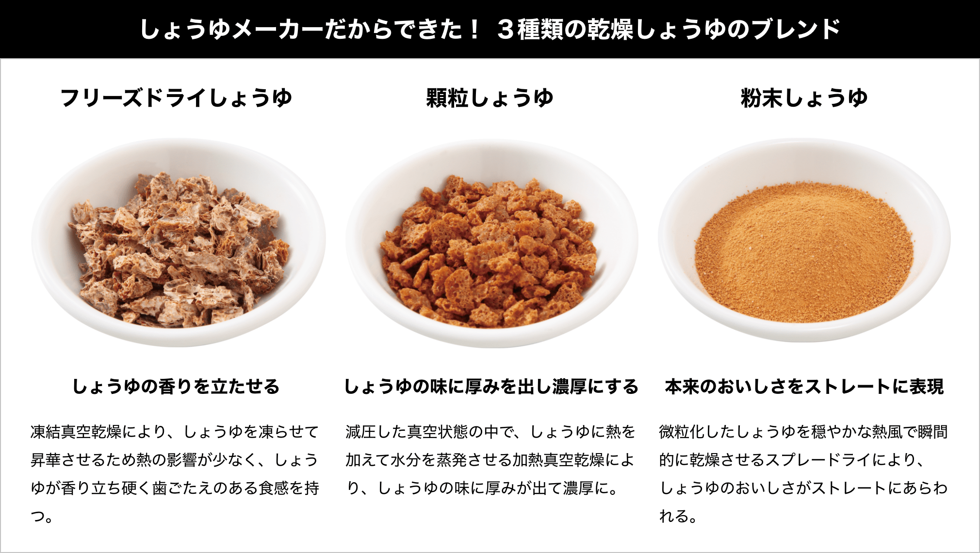 しょうゆメーカーだからできた！ ３種類の乾燥しょうゆのブレンド