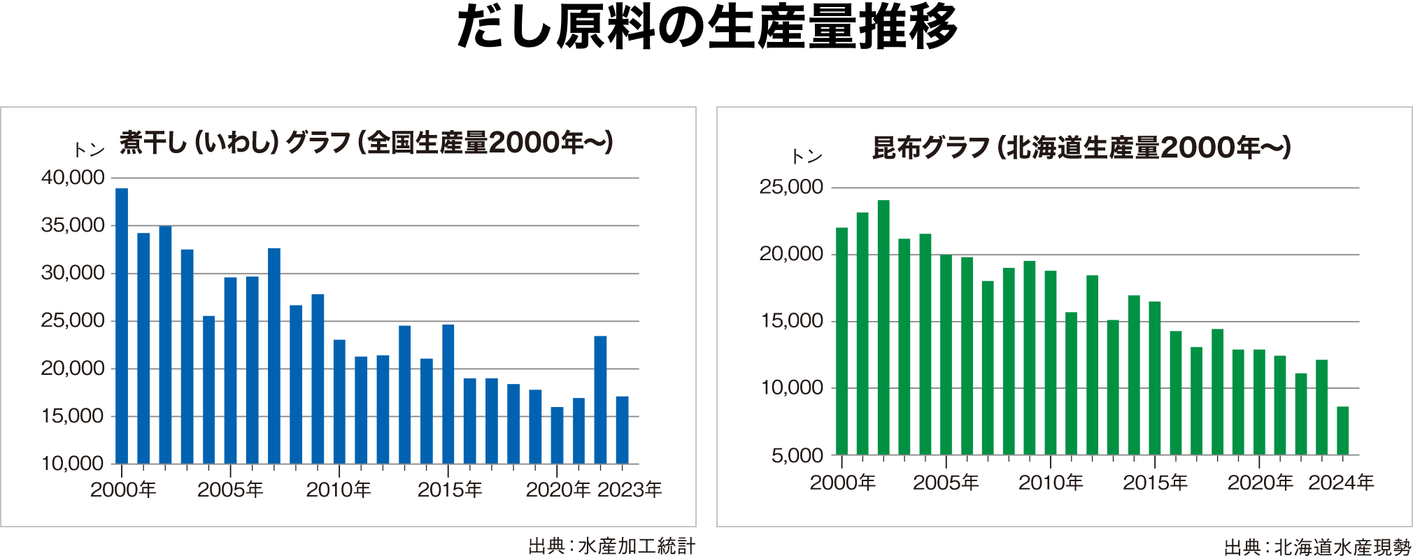 だし原料の生産量推移