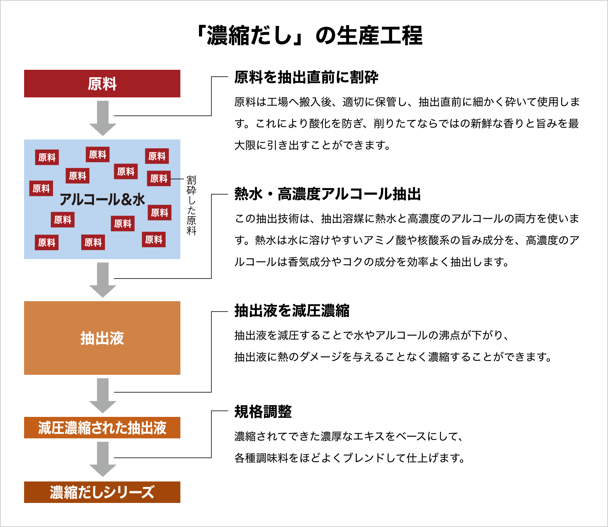「濃縮だし」の生産工程