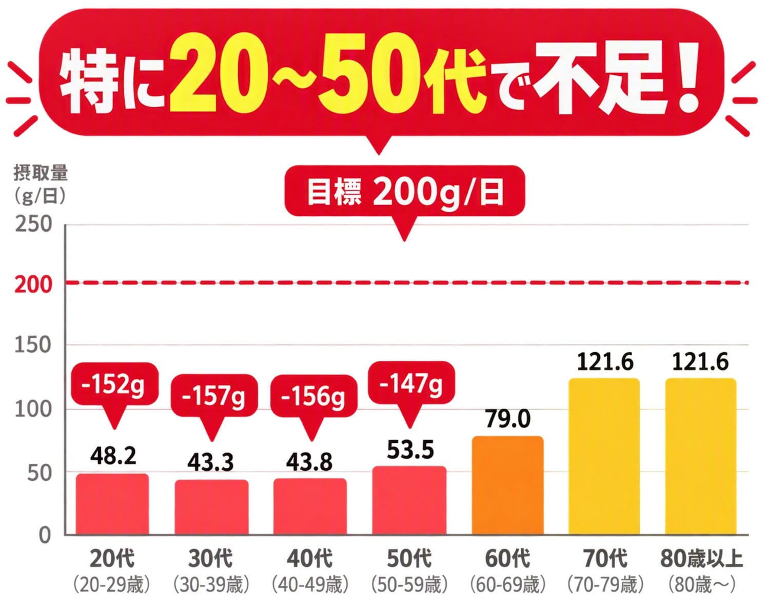 果物摂取量の統計グラフ