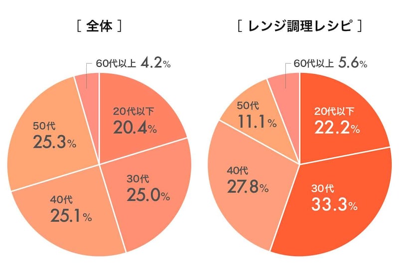 グラフ