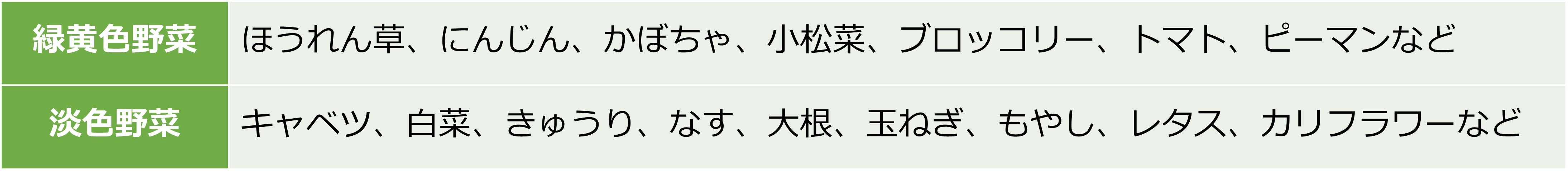 緑黄色野菜……ほうれん草、にんじん、かぼちゃ、小松菜、ブロッコリー、トマト、ピーマンなど。淡色野菜……キャベツ、白菜、きゅうり、なす、大根、玉ねぎ、もやし、レタス、カリフラワーなど。