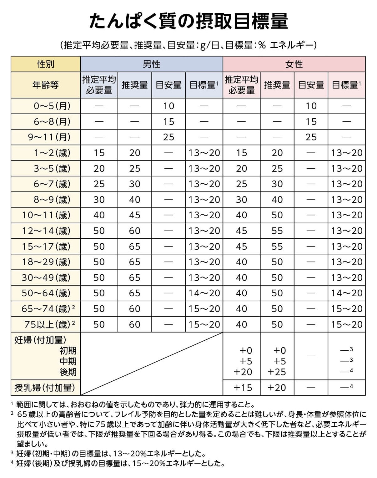 たんぱく質摂取目標量