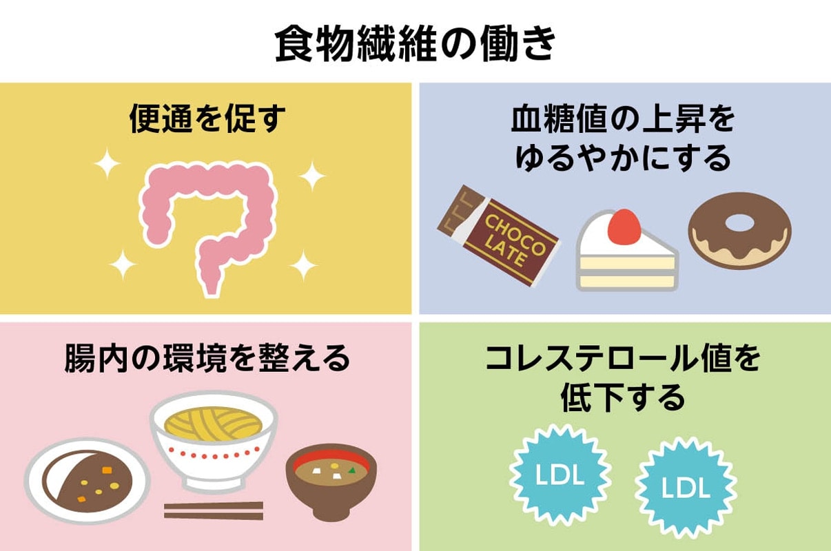 食物繊維の働き：便通を促す、血糖値の上昇をゆるやかにする、腸内の環境を整える、コレステロール値を低下する