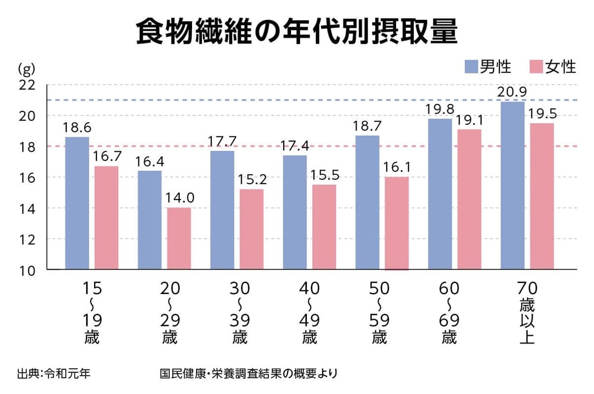 食物繊維の年代別摂取量のグラフ