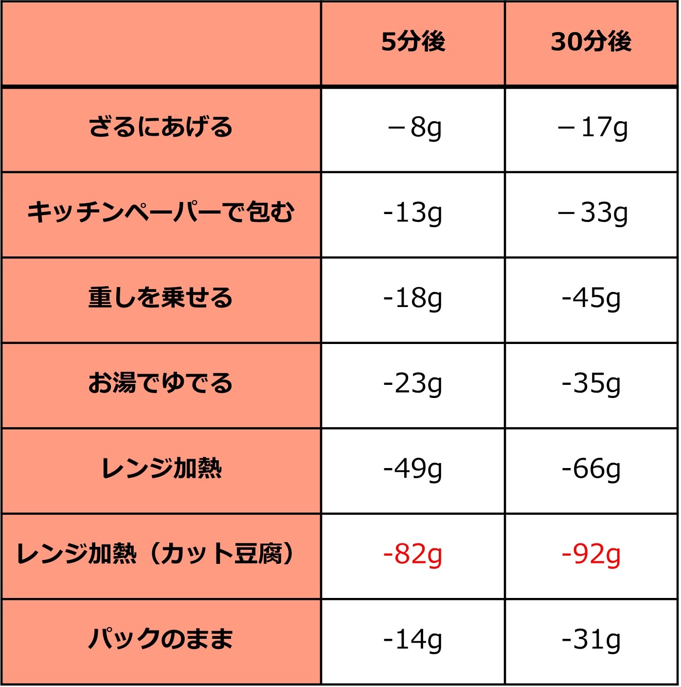 豆腐から抜けた水分を比較