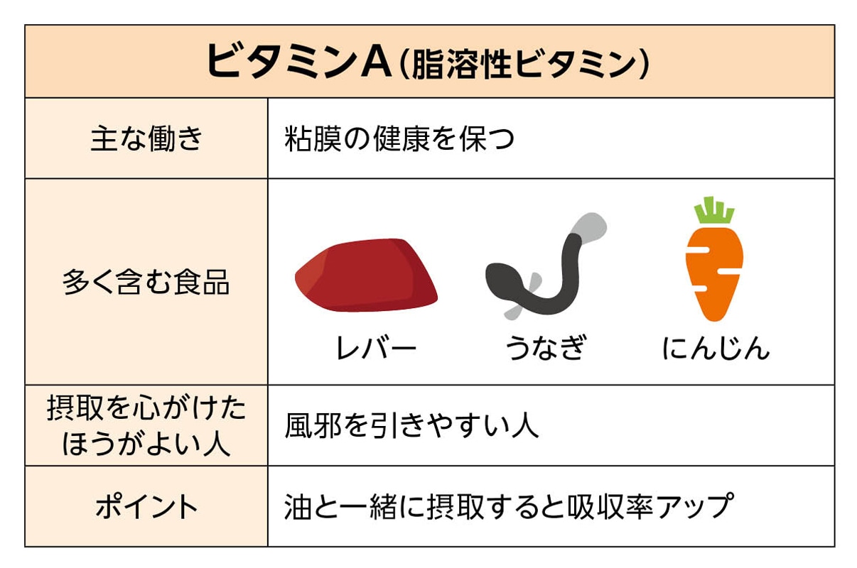 写真：ビタミンA（脂溶性ビタミン）