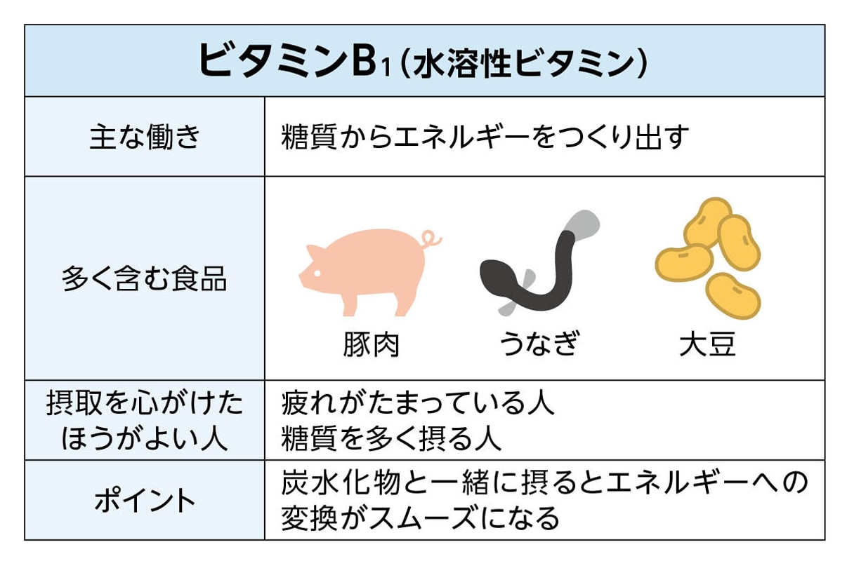 写真：ビタミンB1（水溶性ビタミン）