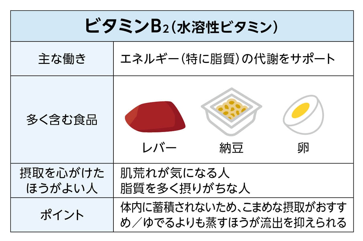 写真：ビタミンB2（水溶性ビタミン）