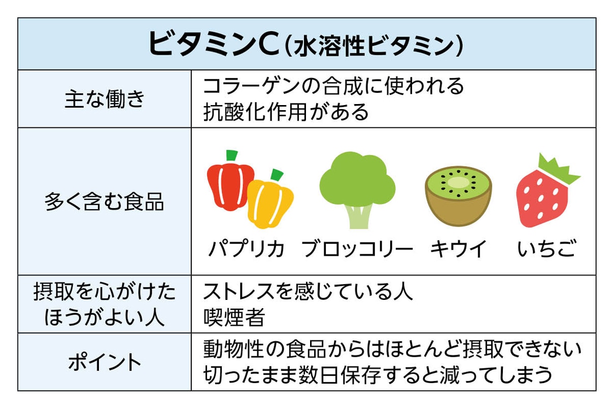 写真：ビタミンC（水溶性ビタミン）