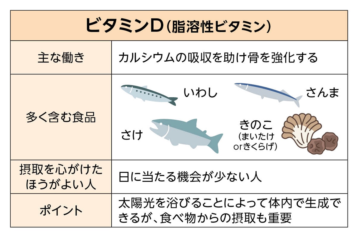 写真：ビタミンD（脂溶性ビタミン）
