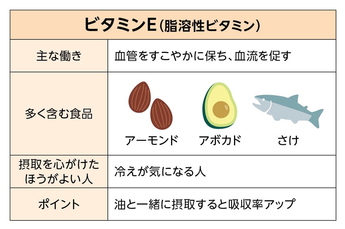 写真：ビタミンE（脂溶性ビタミン）