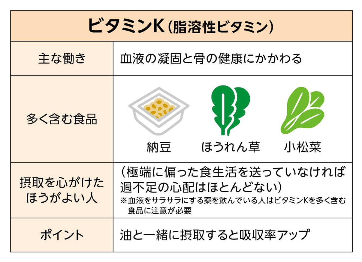 写真：ビタミンK（脂溶性ビタミン）