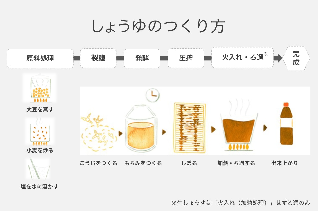 写真：しょうゆのつくり方