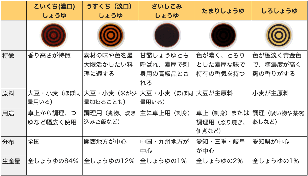 写真：しょうゆの分類と特徴