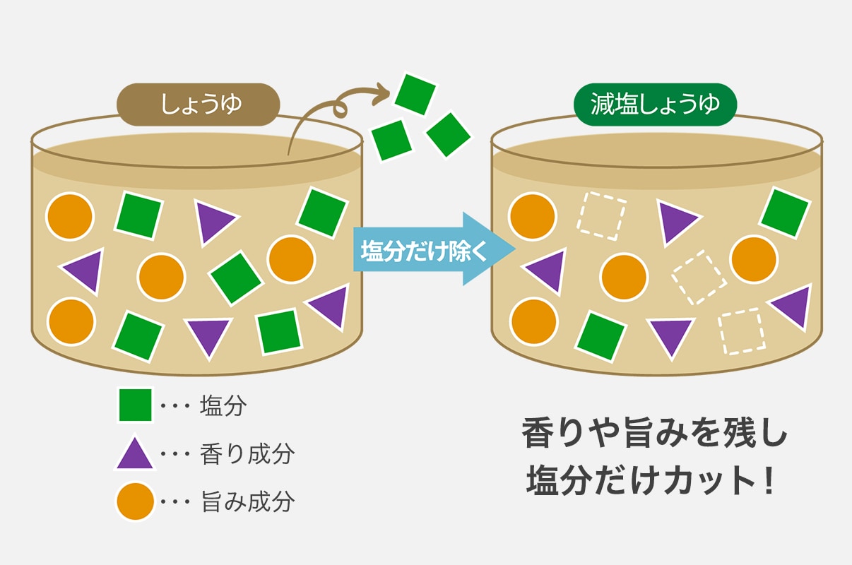 写真：キッコーマンで採用されている「脱塩法」