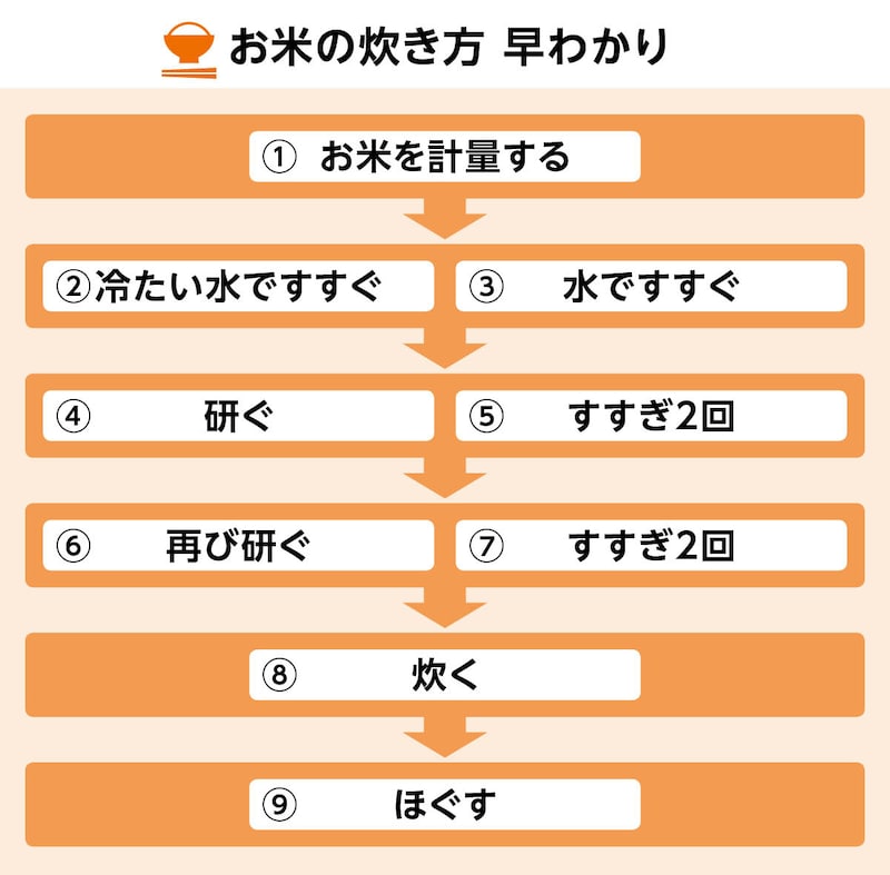 写真:お米の炊き方 早わかり