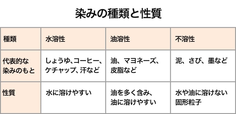 画像:染みの種類と性質