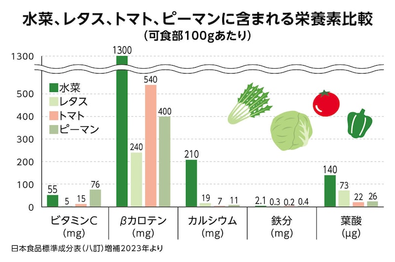画像:水菜、レタス、トマト、ピーマンに含まれる栄養素比較