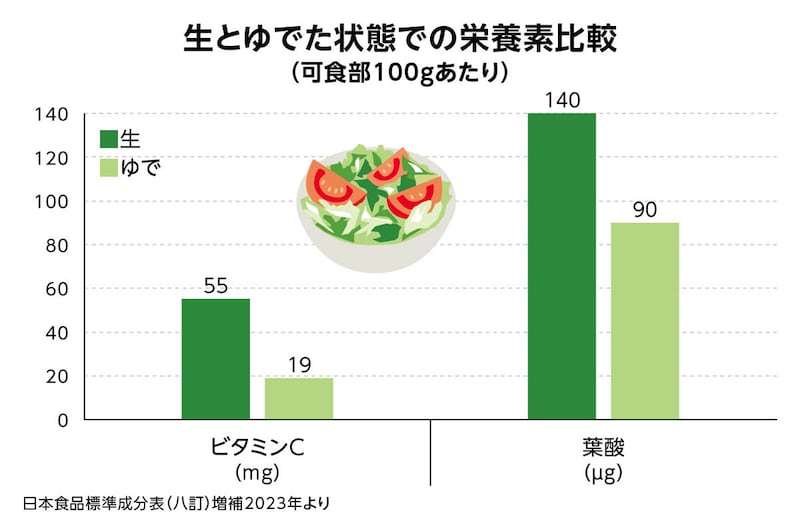 画像:生とゆでた状態での栄養素比較