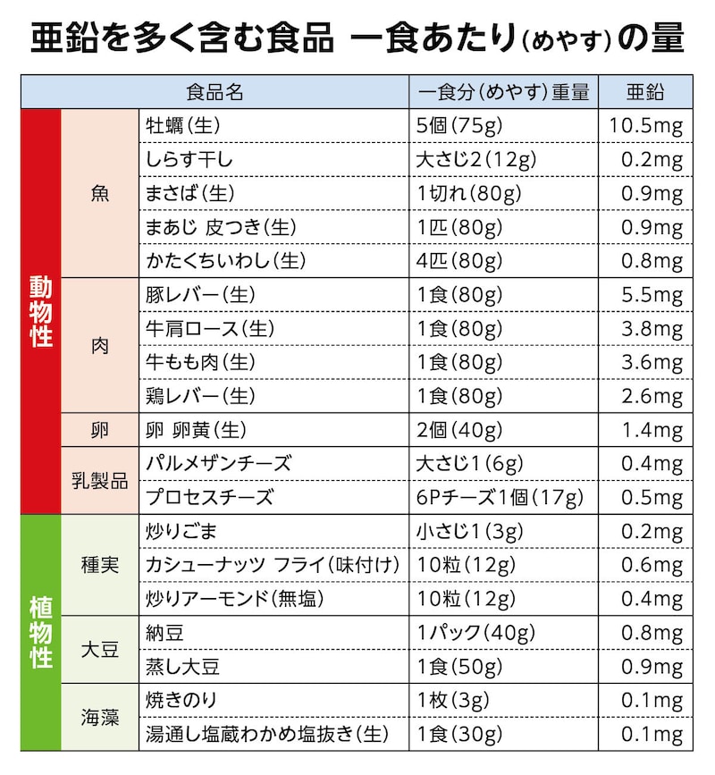 画像：亜鉛を多く含む食品 一食あたりの量