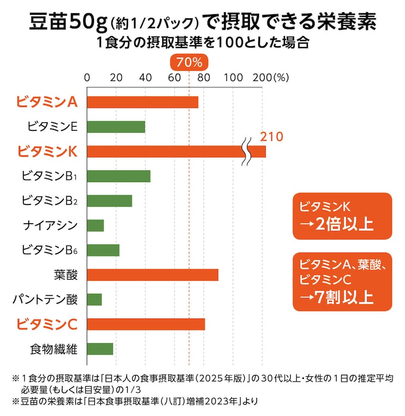画像：豆苗50g（約1/2パック）で摂取できる栄養素