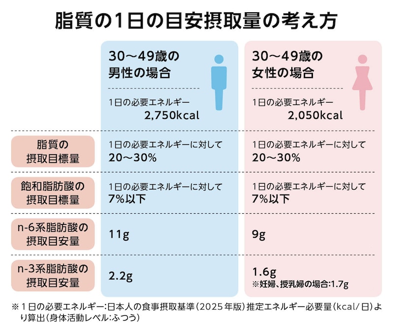画像：脂質の1日の目安摂取量の考え方(1)