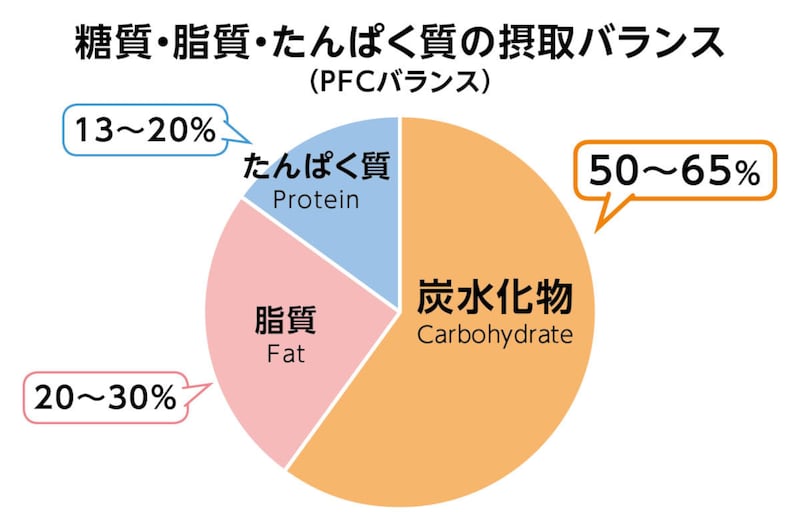 画像：糖質・脂質・たんぱく質の摂取バランス