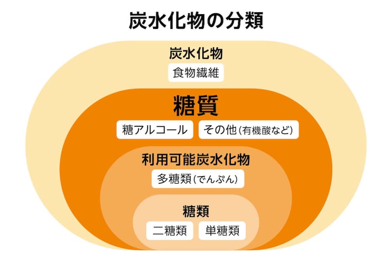 画像：炭水化物の分類