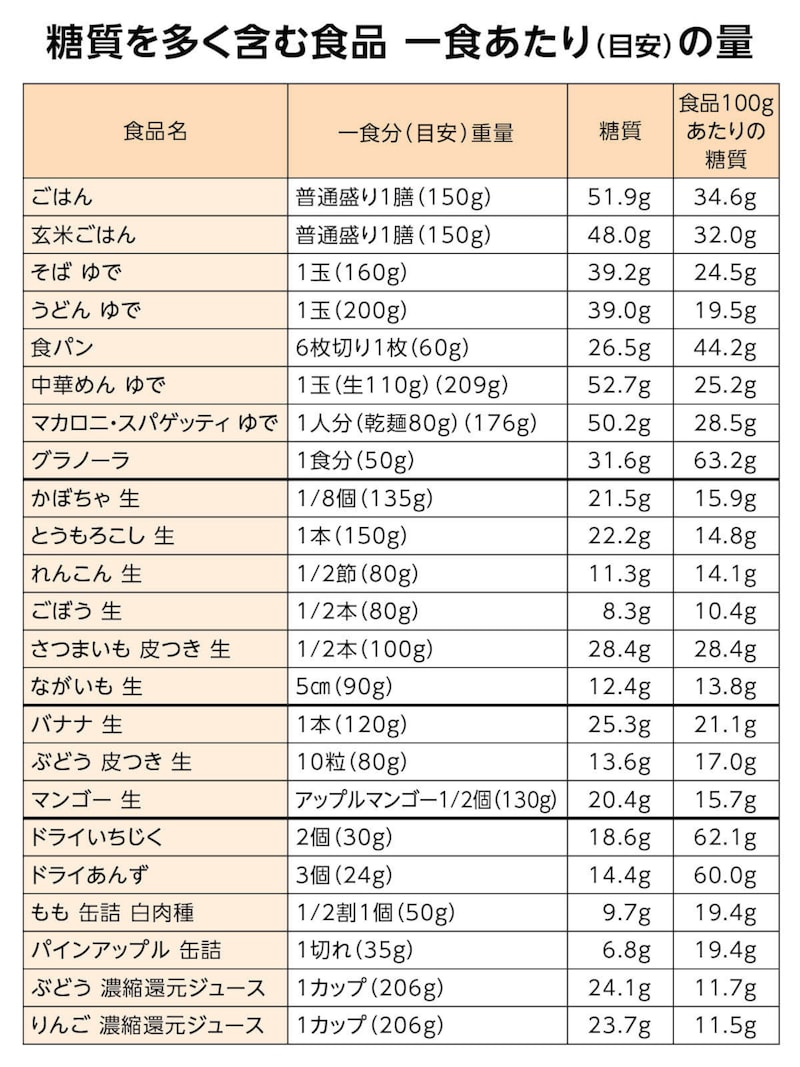 画像：糖質を多く含む食品 一食あたり（目安）の量
