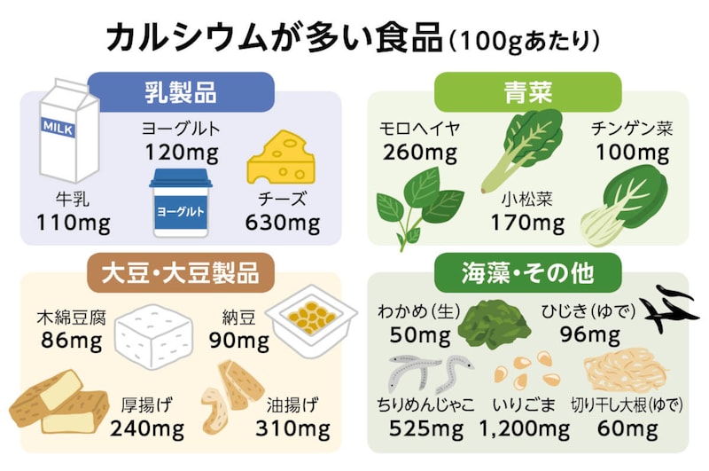 画像：カルシウムが多い食品（100gあたり）