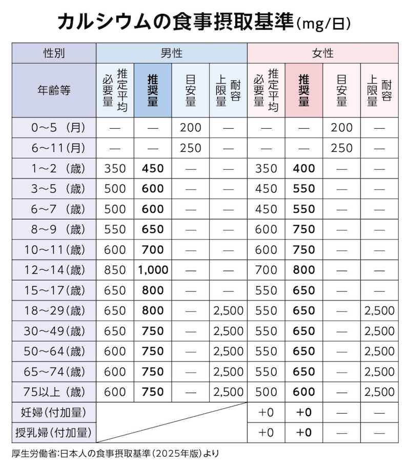 画像：カルシウムの食事摂取基準