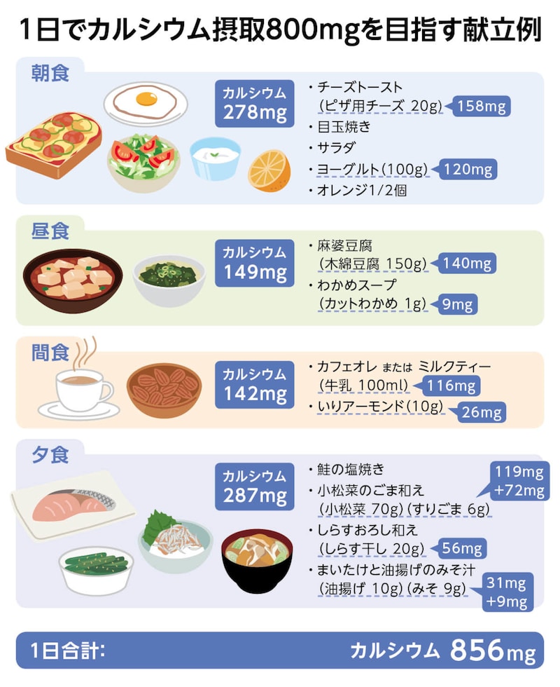 画像：1日でカルシウム摂取800mgを目指す献立例