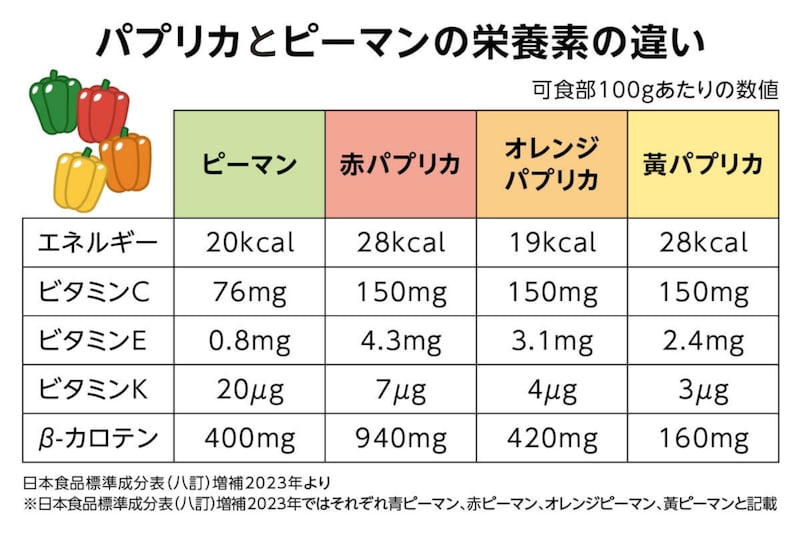 画像：パプリカとピーマンの栄養素の違い