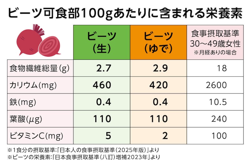 画像：ビーツ可食部100gあたりに含まれる栄養素