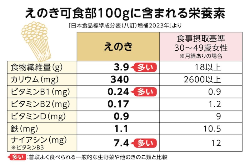 画像：えのき可食部100gに含まれる栄養素