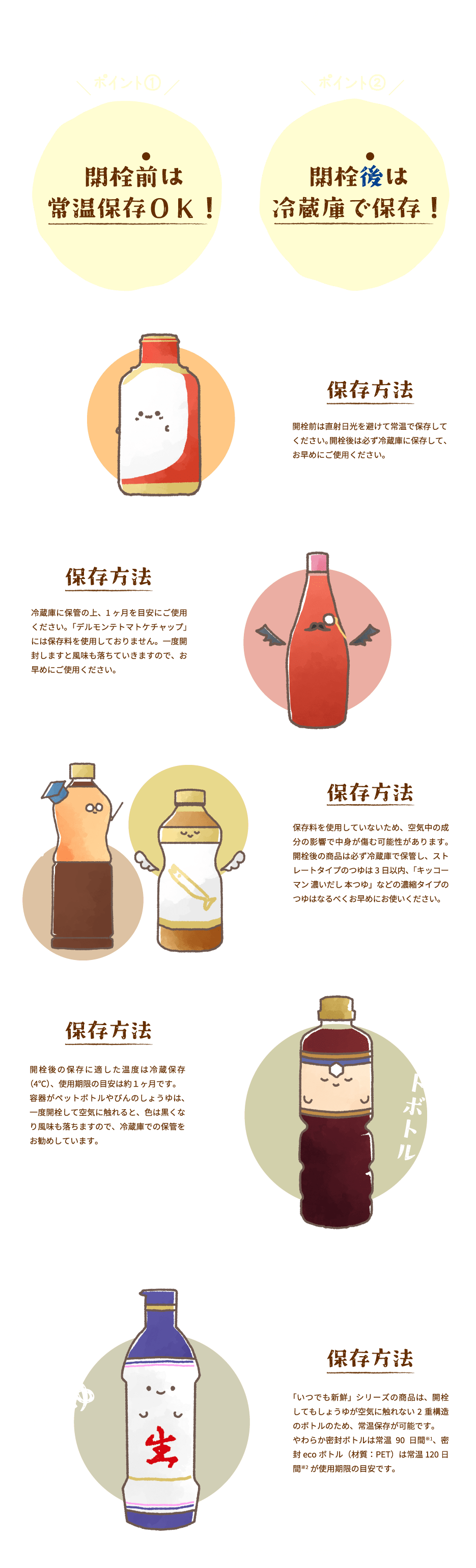 調味料の保存方法ポイント①開栓前は常温保存ＯＫ！ポイント②開栓後は
												冷蔵庫で保存！焼肉のたれ保存方法開栓前は直射日光を避けて常温で保存してください。開栓後は必ず冷蔵庫に保存して、お早めにご使用ください。トマトケチャップ保存方法冷蔵庫に保管の上、1ヶ月を目安にご使用ください。「デルモンテトマトケチャップ」には保存料を使用しておりません。一度開封しますと風味も落ちていきますので、お早めにご使用ください。
												つゆ類保存方法保存料を使用していないため、空気中の成分の影響で中身が傷む可能性があります。開栓後の商品は必ず冷蔵庫で保管し、ストレートタイプのつゆは3日以内、「キッコーマン 濃いだし 本つゆ」などの濃縮タイプのつゆはなるべくお早めにお使いください。
												しょうゆ-ペットボトル保存方法開栓後の保存に適した温度は冷蔵保存（4℃）、使用期限の目安は約１ヶ月です。
												容器がペットボトルやびんのしょうゆは、一度開栓して空気に触れると、色は黒くなり風味も落ちますので、冷蔵庫での保管をお勧めしています。
												しょうゆ-やわらか密封ボトル-密封ｅｃｏボトル開栓後も常温保存OK！「いつでも新鮮」シリーズの商品は、開栓してもしょうゆが空気に触れない2重構造のボトルのため、常温保存が可能です。
												やわらか密封ボトルは常温90日間※1、密封ecoボトル（材質：PET）は常温120日間※2が使用期限の目安です。