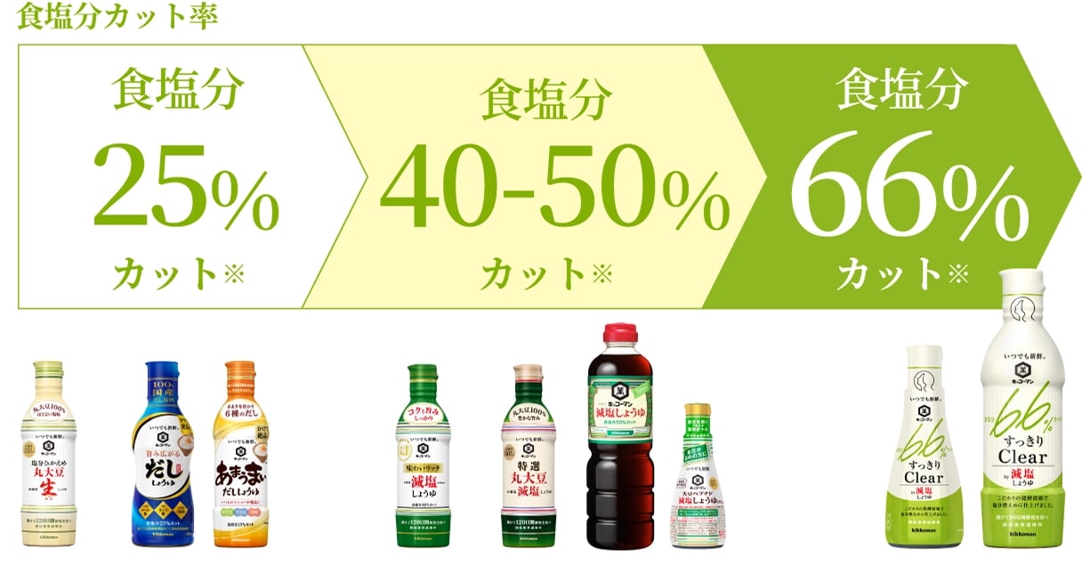 食塩分66％カット