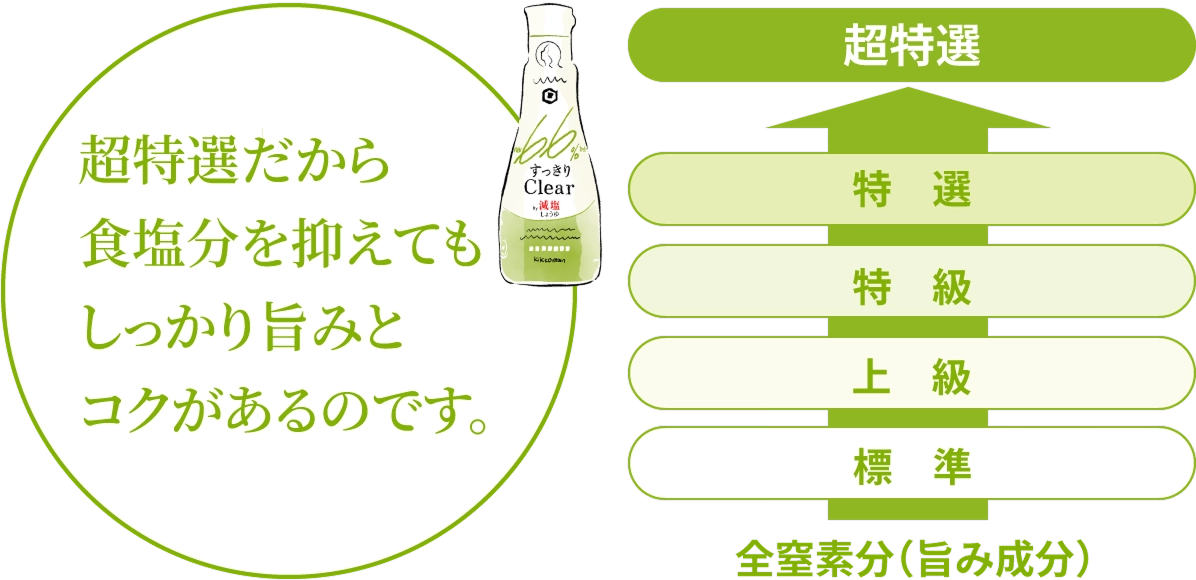 超特選だから食塩分を抑えてもしっかり旨みとコクがあるのです。