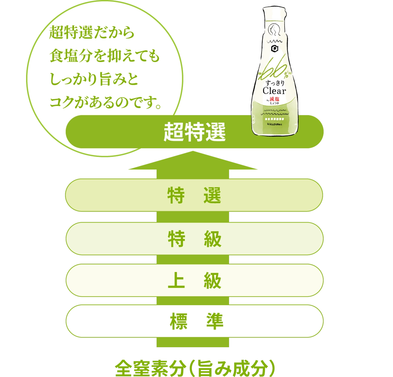 超特選だから食塩分を抑えてもしっかり旨みとコクがあるのです。