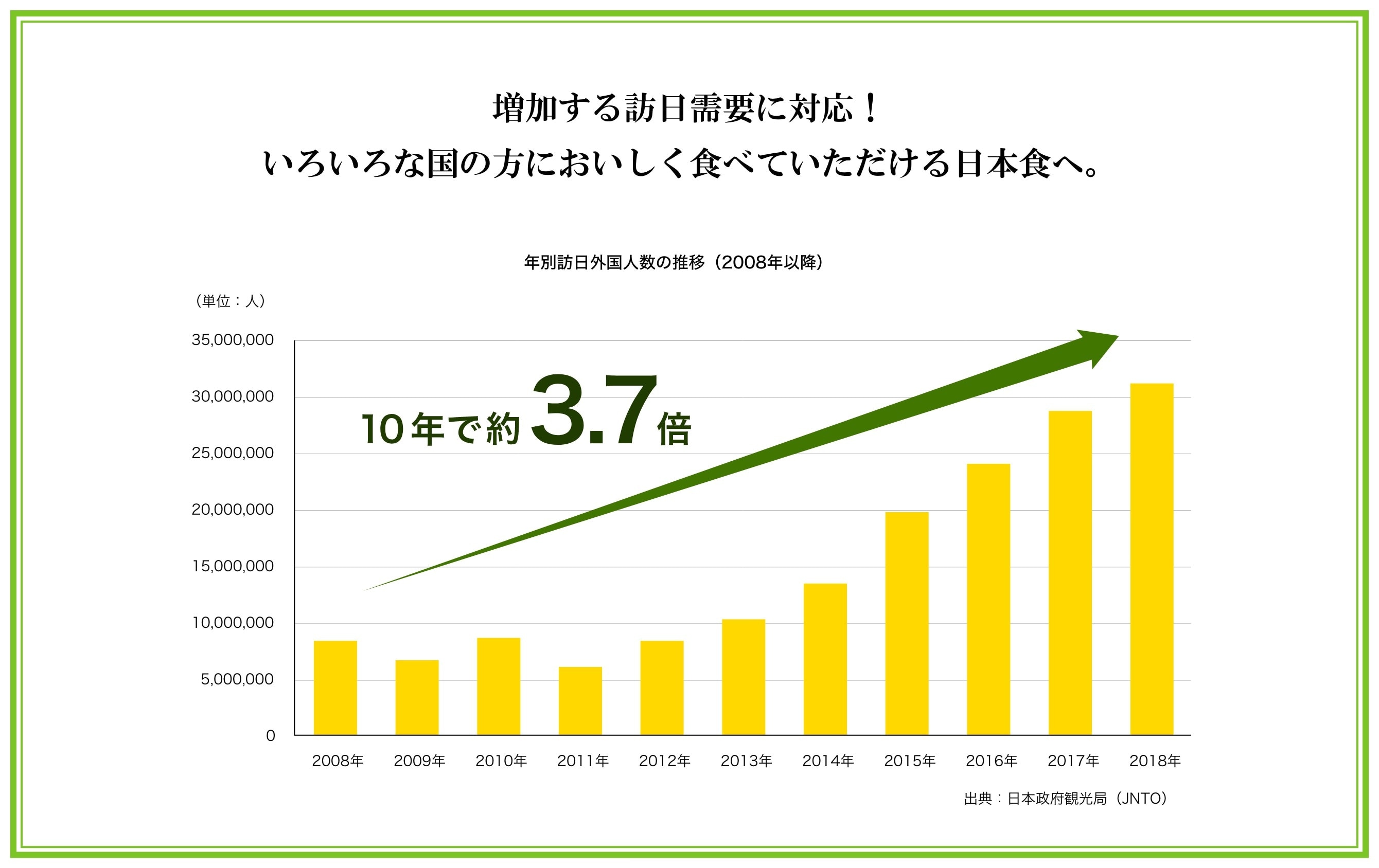 増加する訪日需要に対応！いろいろな国の方においしく食べていただける日本食へ。