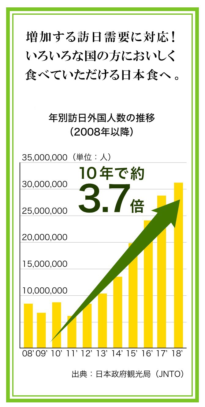 増加する訪日需要に対応！いろいろな国の方においしく食べていただける日本食へ。