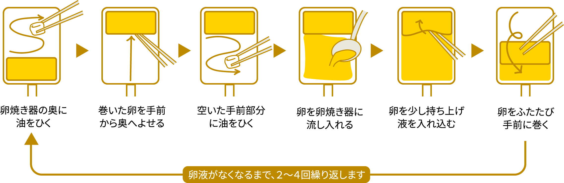 卵焼き器の奥に油をひく 巻いた卵を手前から奥へよせる 空いた手前部分に油をひく 卵を卵焼き器に流し入れる 卵を少し持ち上げ液を入れ込む 卵をふたたび手前に巻く