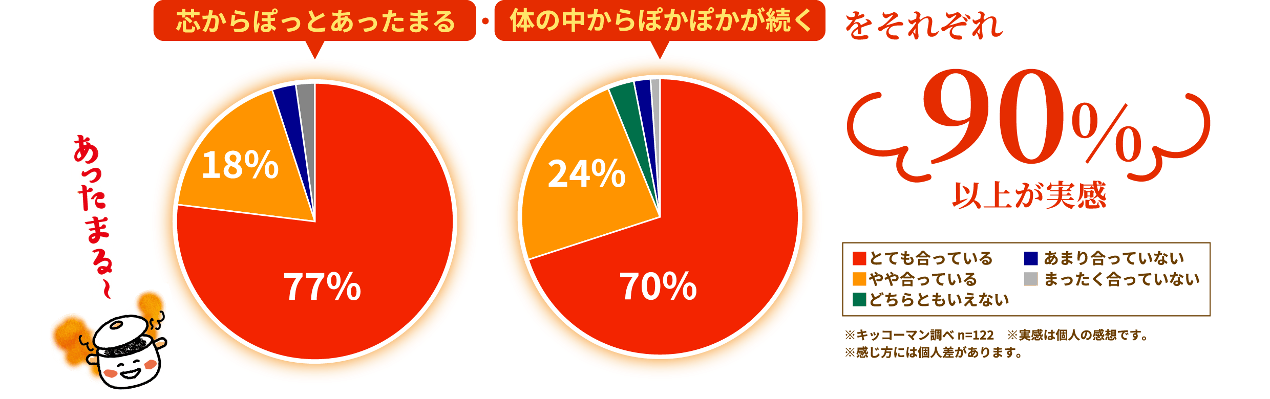 芯からぽっとあったまる体の中からぽかぽかが続くをそれぞれ90%以上が実感