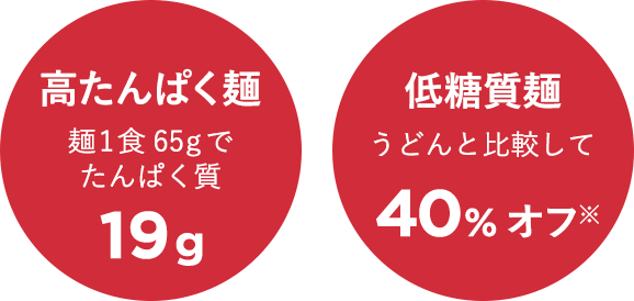 高たんぱく麺 麺1食65ｇで たんぱく質 19g 低糖質麺 うどんと比較して 40%オフ※