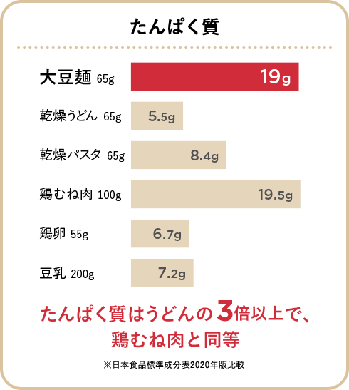 たんぱく質の図