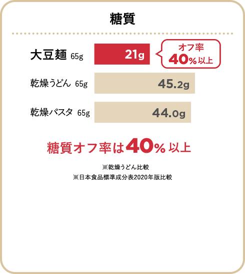 糖質の図