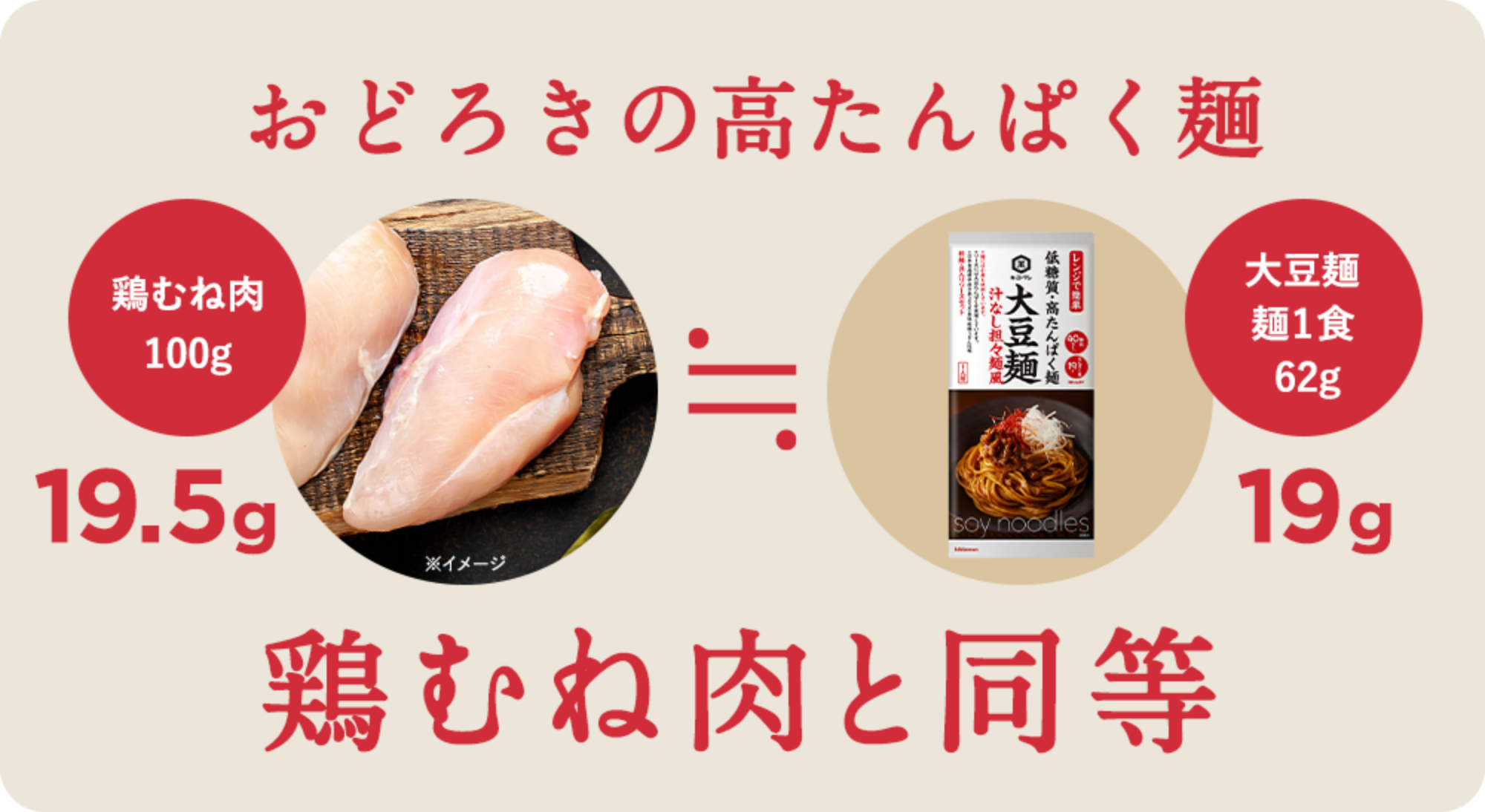 おどろきの高たんぱく麺 鶏むね肉と同等